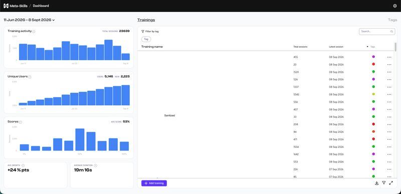 Meta-Skills dashboard of a client with high adoption: training activity, unique users and scores