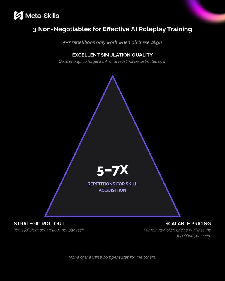Diagram: three non-negotiables for effective AI roleplay training around 5 to 7 repetitions