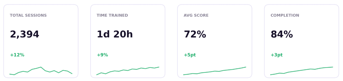 Example dashboard cards for sessions, time trained, average score and completion