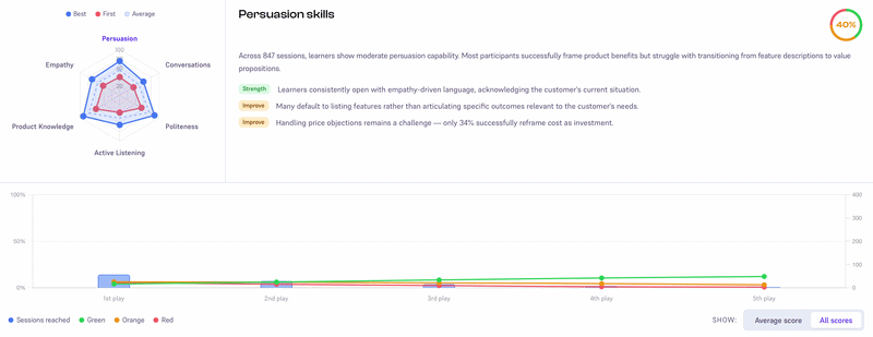 Dashboard walkthrough showing skill breakdowns and qualitative insights